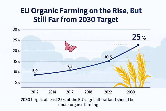 EU fails to fulfill it’s own objective on organic farming